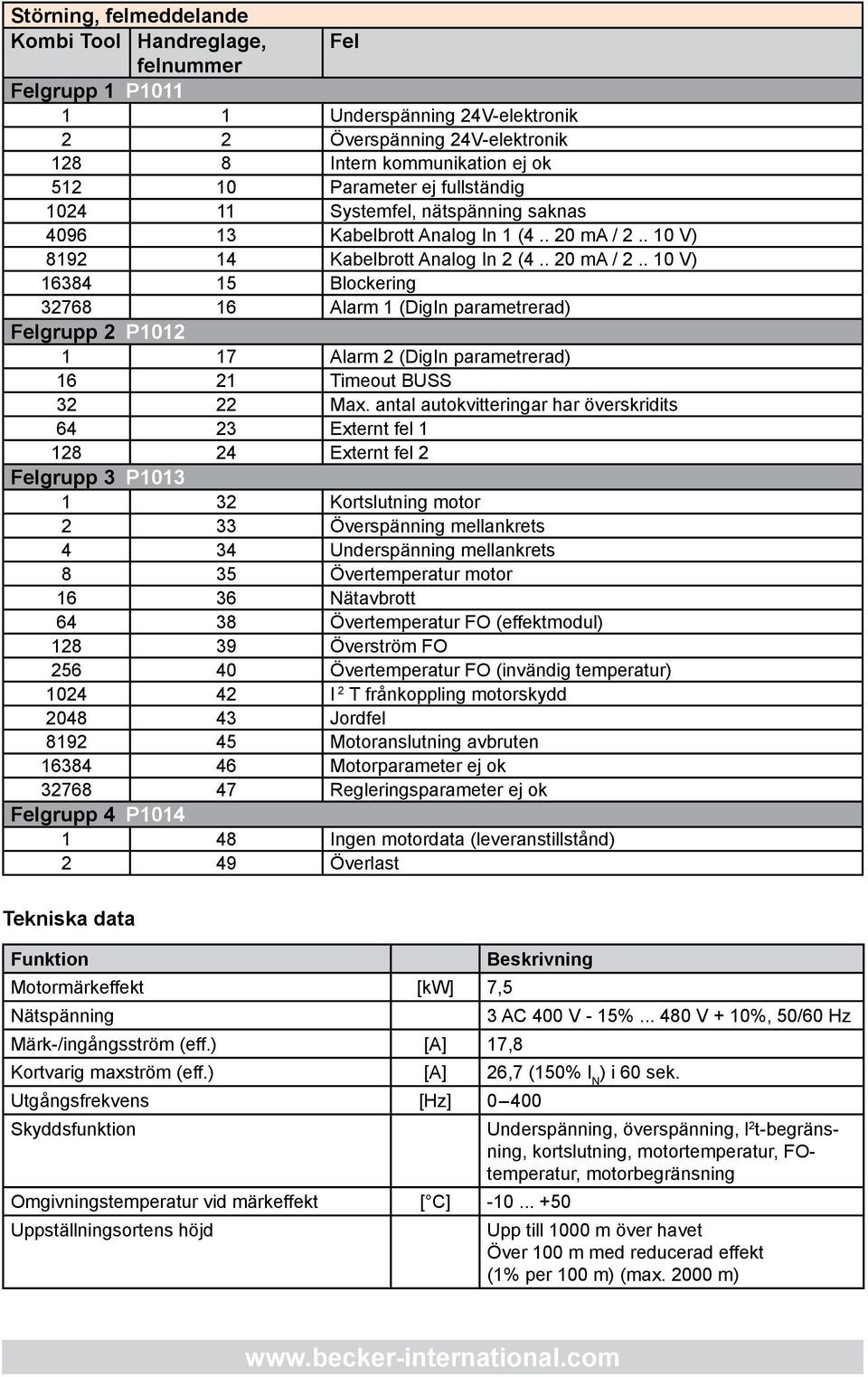 . 10 V) 8192 14 Kabelbrott Analog In 2 (4.. 20 ma / 2.. 10 V) 16384 15 Blockering 32768 16 Alarm 1 (DigIn parametrerad) Felgrupp 2 P1012 1 17 Alarm 2 (DigIn parametrerad) 16 21 Timeout BUSS 32 22 Max.