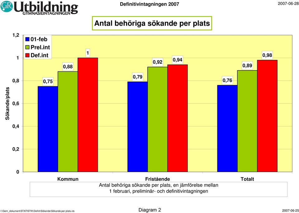 int,88 1,92,94,89,98,8,75,79,76 Sökande/plats,6,4,2 Kommun Fristående Totalt Antal