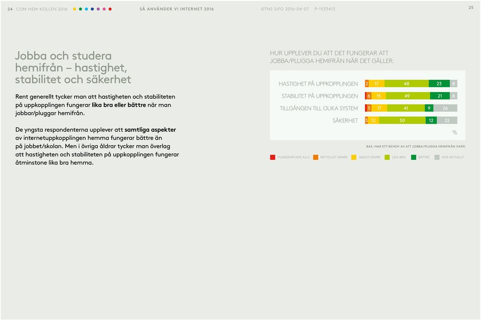 De yngsta respondenterna upplever att samtliga aspekter av internetuppkopplingen hemma fungerar bättre än på jobbet/skolan.