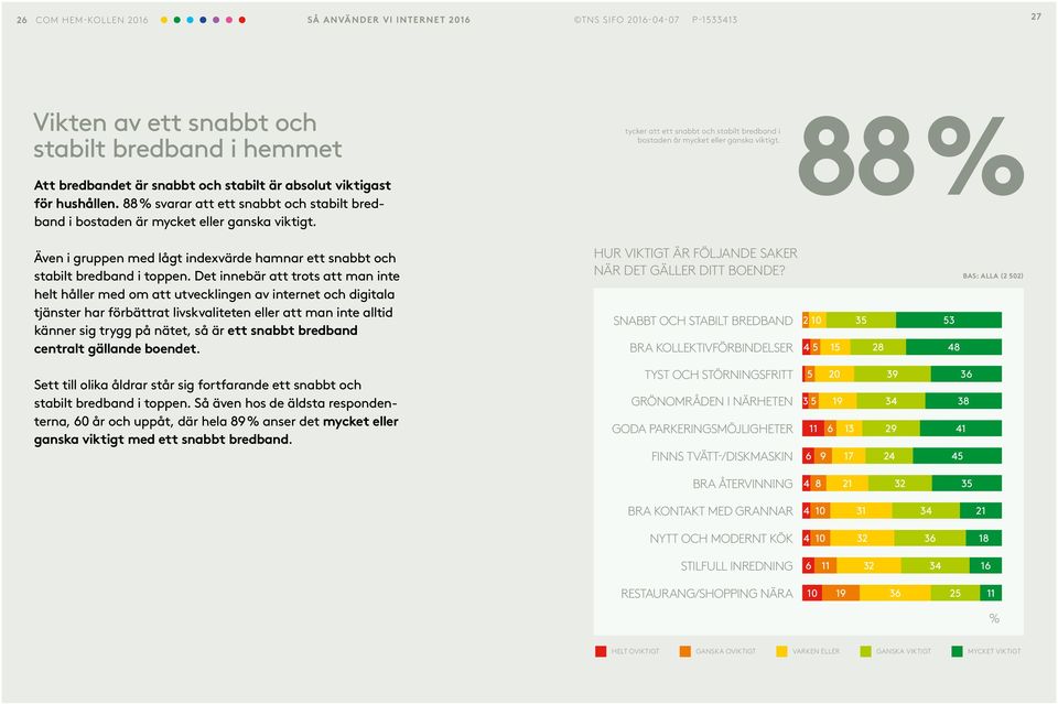 88 Även i gruppen med lågt indexvärde hamnar ett snabbt och stabilt bredband i toppen.