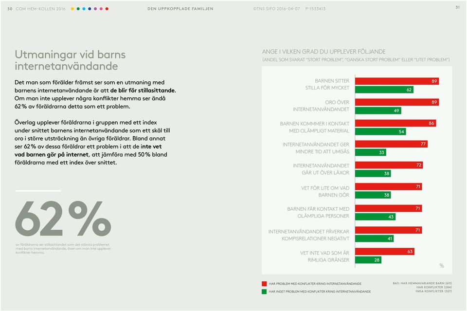 Om man inte upplever några konflikter hemma ser ändå 62 av föräldrarna detta som ett problem.