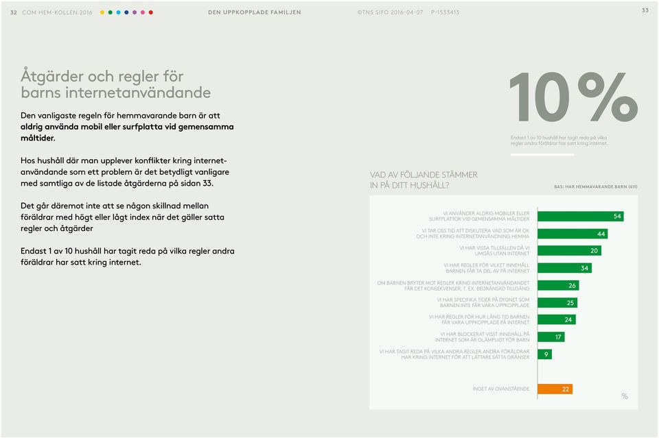 VAD AV FÖLJANDE STÄMMER IN PÅ DITT HUSHÅLL? 10 Endast 1 av 10 hushåll har tagit reda på vilka regler andra föräldrar har satt kring internet.