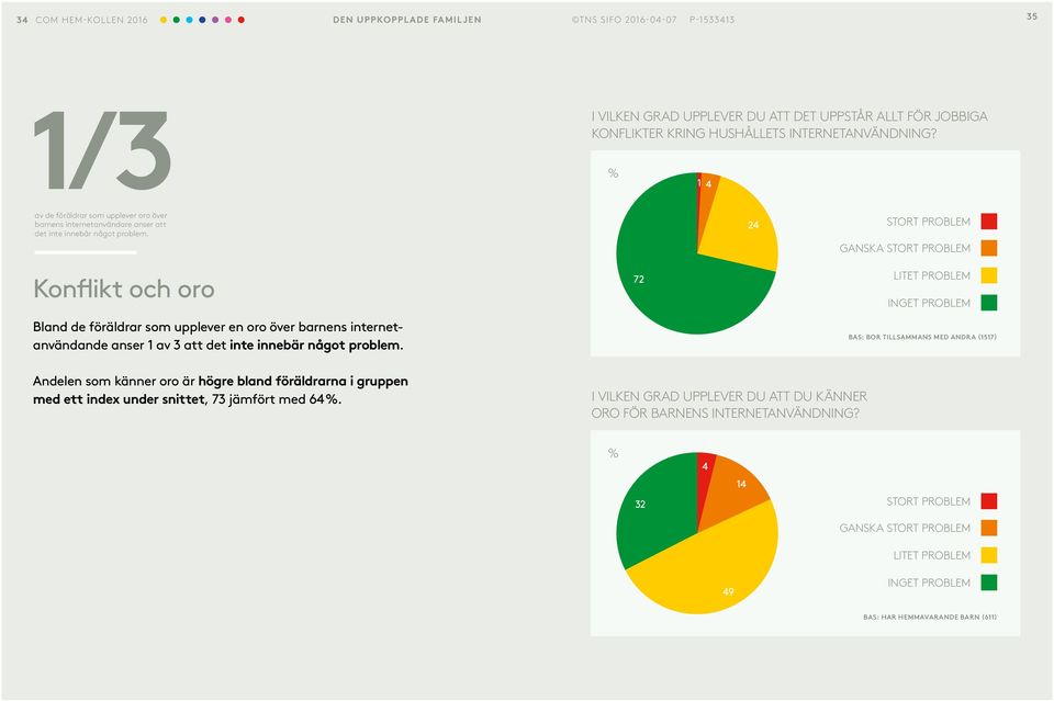 24 STORT PROBLEM GANSKA STORT PROBLEM Konflikt och oro Bland de föräldrar som upplever en oro över barnens internetanvändande anser 1 av 3 att det inte innebär något problem.