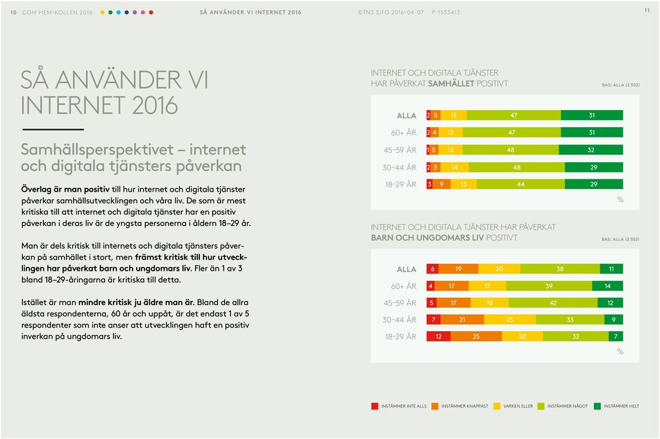 samhällsutvecklingen och våra liv. De som är mest kritiska till att internet och digitala tjänster har en positiv påverkan i deras liv är de yngsta personerna i åldern 18 29 år.