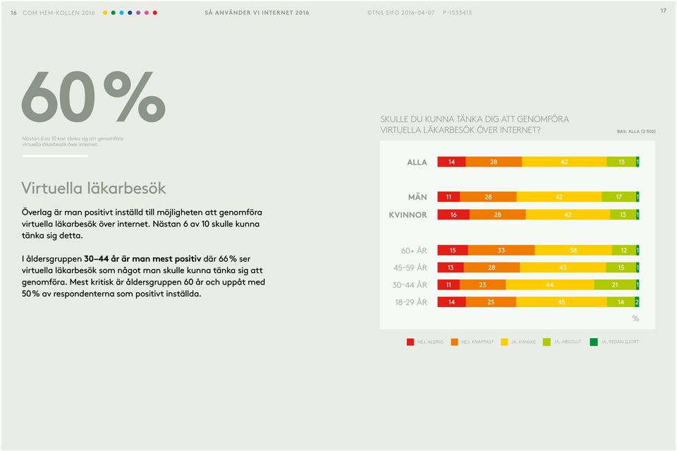BAS: ALLA (2 02) ALLA 14 28 42 1 1 Virtuella läkarbesök MÄN 11 28 42 1 Överlag är man positivt inställd till möjligheten att genomföra virtuella läkarbesök över internet.