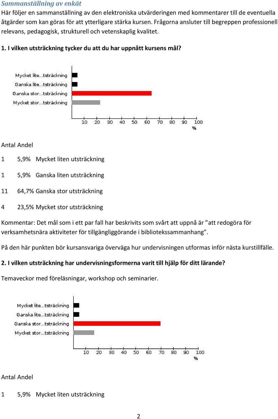 1 5,9% Mycket liten utsträckning 1 5,9% Ganska liten utsträckning 11 64,7% Ganska stor utsträckning 4 23,5% Mycket stor utsträckning Kommentar: Det mål som i ett par fall har beskrivits som svårt att