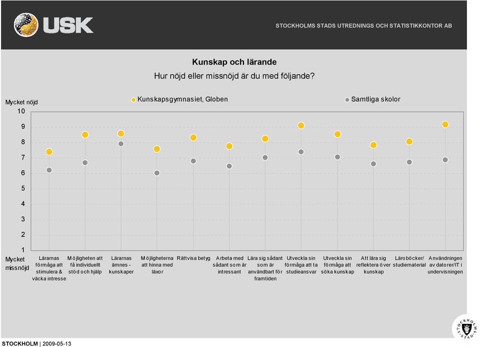 kunskaper M öjligheterna att hinna med läxor Rättvisa betyg Arbeta med sådant som är intressant Lära sig sådant som är användbart