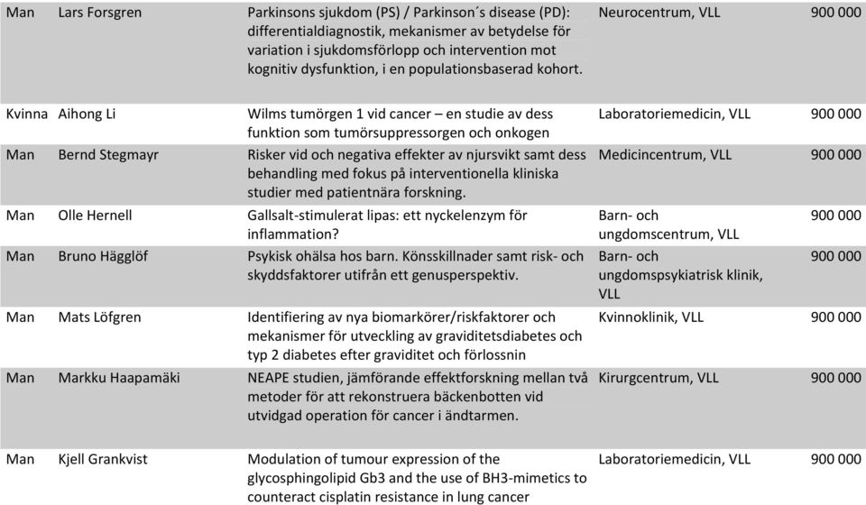 Neurocentrum, 900 000 Kvinna Aihong Li Wilms tumörgen 1 vid cancer en studie av dess funktion som tumörsuppressorgen och onkogen Man Bernd Stegmayr Risker vid och negativa effekter av njursvikt samt