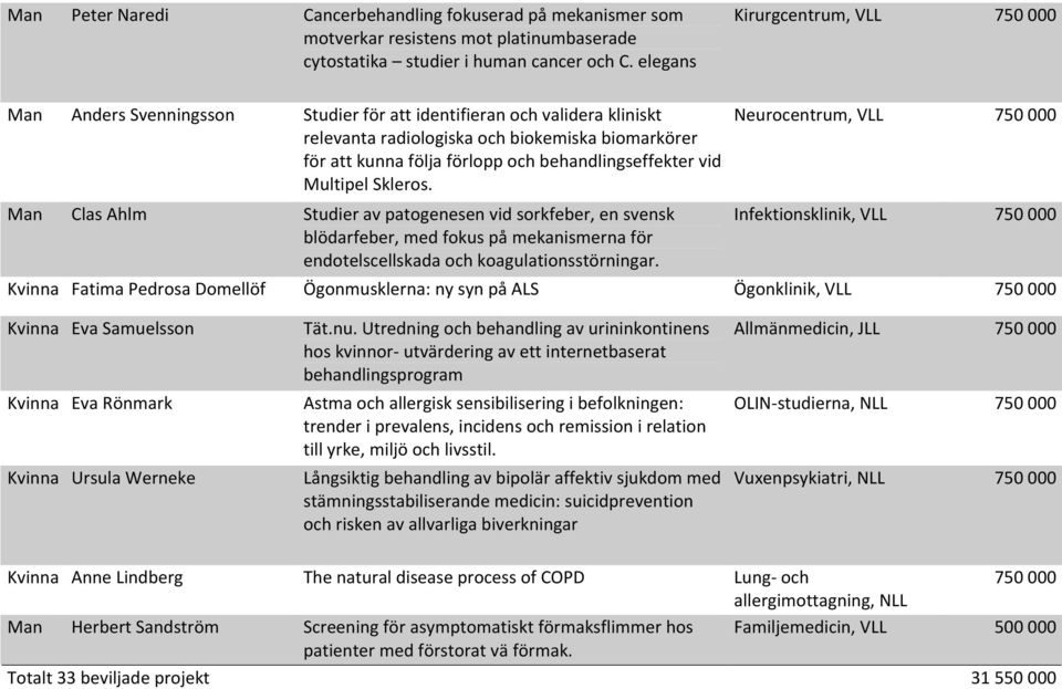 behandlingseffekter vid Multipel Skleros. Man Clas Ahlm Studier av patogenesen vid sorkfeber, en svensk blödarfeber, med fokus på mekanismerna för endotelscellskada och koagulationsstörningar.