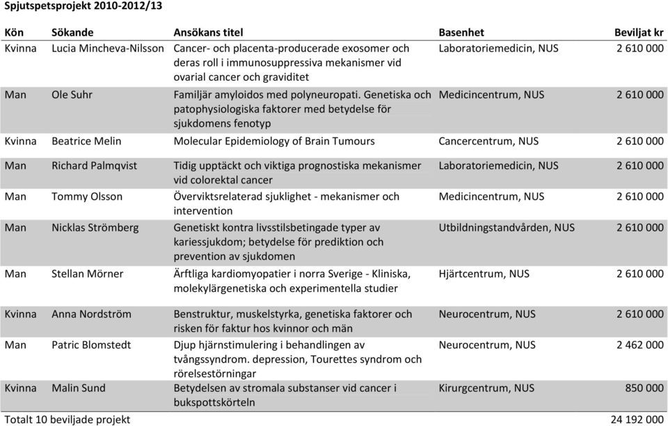 Genetiska och patophysiologiska faktorer med betydelse för sjukdomens fenotyp Medicincentrum, NUS 2 610 000 Kvinna Beatrice Melin Molecular Epidemiology of Brain Tumours Cancercentrum, NUS 2 610 000
