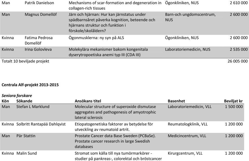 Ögonkliniken, NUS 2 610 000 Barn-och ungdomscentrum, NUS 2 600 000 Kvinna Fatima Pedrosa Ögonmusklerna: ny syn på ALS Ögonkliniken, NUS 2 600 000 Domellöf Kvinna Irina Golovleva Molekylära mekanismer