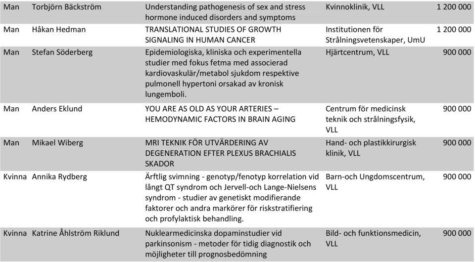 Kvinnoklinik, 1 200 000 Institutionen för 1 200 000 Strålningsvetenskaper, UmU Hjärtcentrum, 900 000 Man Anders Eklund YOU ARE AS OLD AS YOUR ARTERIES HEMODYNAMIC FACTORS IN BRAIN AGING Man Mikael