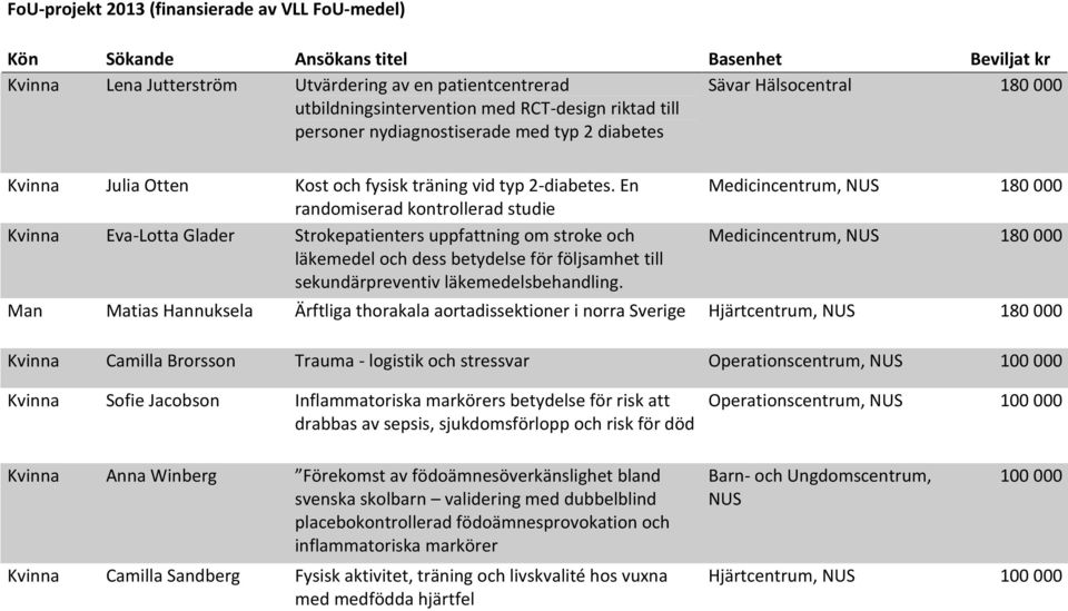 En randomiserad kontrollerad studie Kvinna Eva-Lotta Glader Strokepatienters uppfattning om stroke och läkemedel och dess betydelse för följsamhet till sekundärpreventiv läkemedelsbehandling.