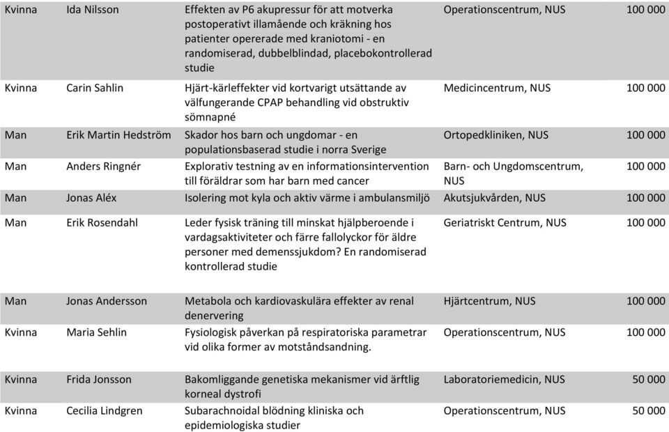 studie i norra Sverige Man Anders Ringnér Explorativ testning av en informationsintervention till föräldrar som har barn med cancer Operationscentrum, NUS 100 000 Medicincentrum, NUS 100 000