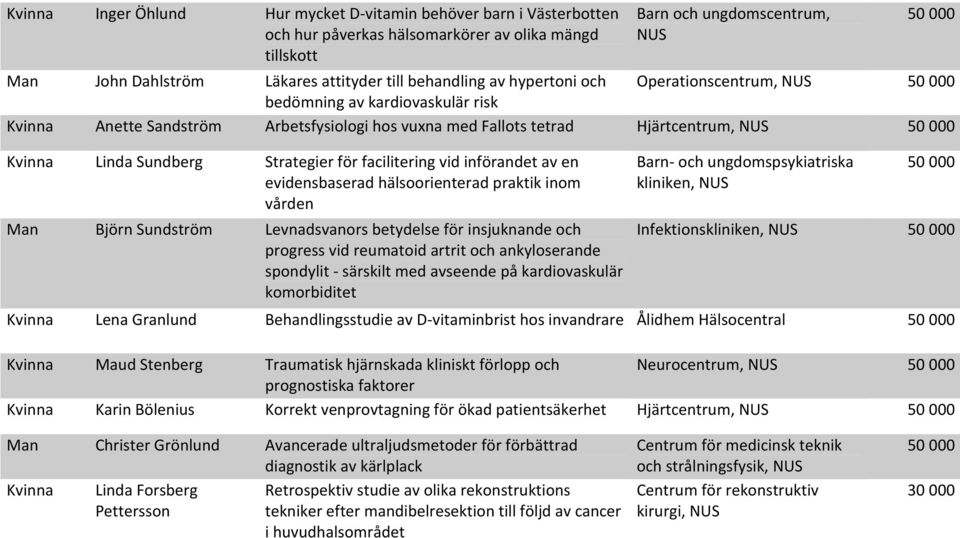 Sundberg Strategier för facilitering vid införandet av en evidensbaserad hälsoorienterad praktik inom vården Man Björn Sundström Levnadsvanors betydelse för insjuknande och progress vid reumatoid