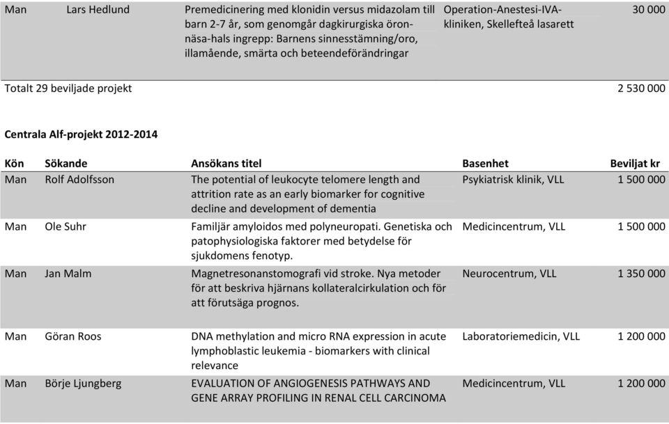 Man Rolf Adolfsson The potential of leukocyte telomere length and attrition rate as an early biomarker for cognitive decline and development of dementia Psykiatrisk klinik, 1 500 000 Man Ole Suhr