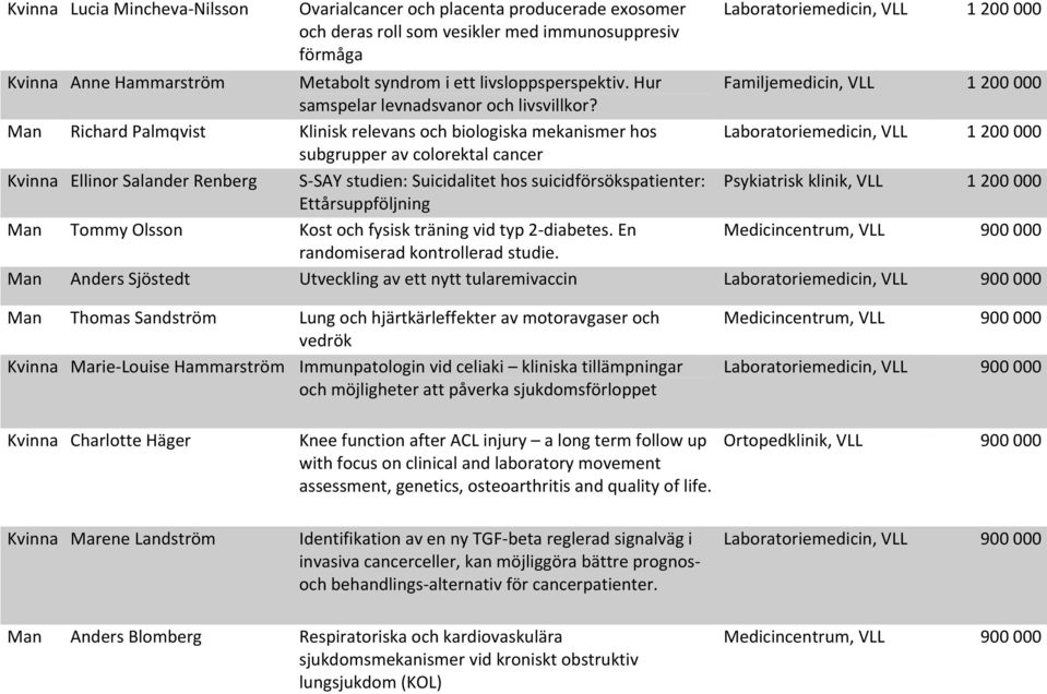 Man Richard Palmqvist Klinisk relevans och biologiska mekanismer hos Laboratoriemedicin, 1 200 000 subgrupper av colorektal cancer Kvinna Ellinor Salander Renberg S-SAY studien: Suicidalitet hos