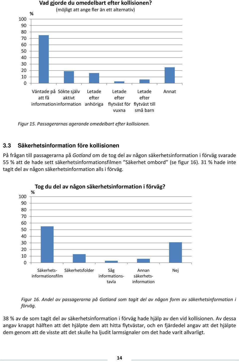 Figur 15. Passagerarnas agerande omedelbart efter kollisionen. 3.