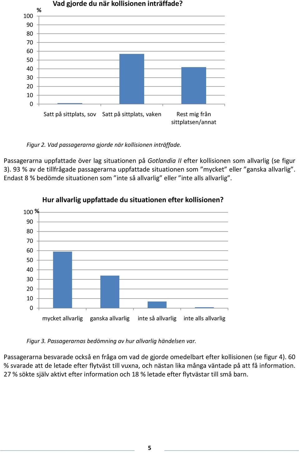 Endast 8 bedömde situationen som inte så allvarlig eller inte alls allvarlig. Hur allvarlig uppfattade du situationen efter kollisionen?