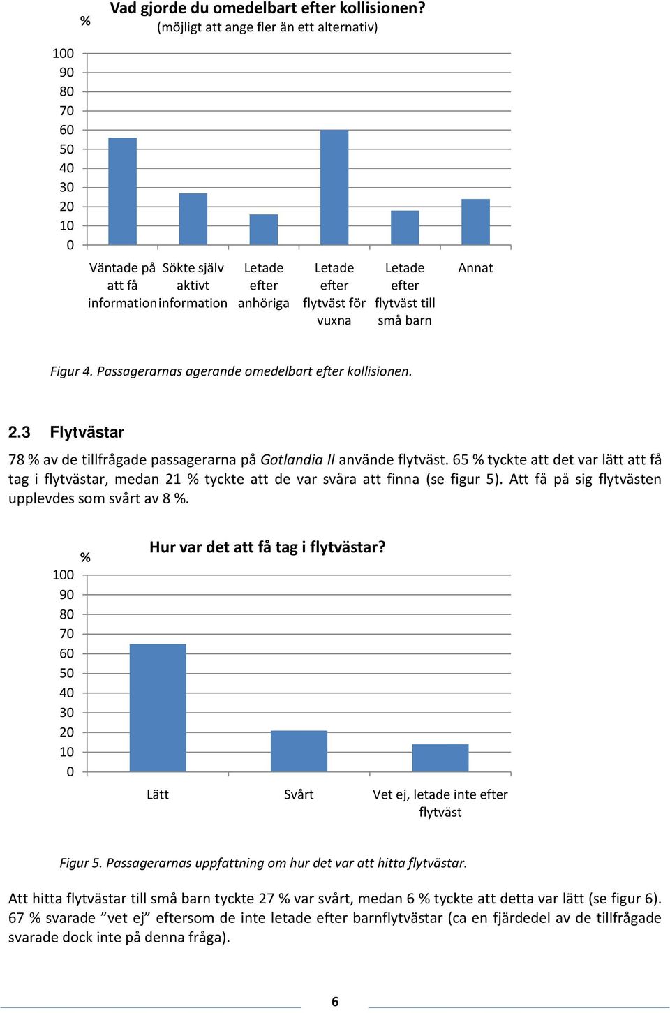 Figur 4. Passagerarnas agerande omedelbart efter kollisionen. 2.3 Flytvästar 78 av de tillfrågade passagerarna på Gotlandia II använde flytväst.