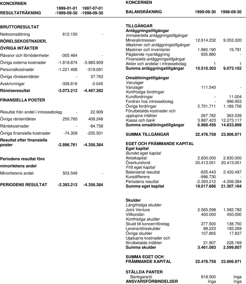 763 Avskrivningar -339.616-2.045 Rörelseresultat -3.073.212-4.467.282 FINANSIELLA POSTER Resultat från andel i intressebolag - 22.909 Övriga ränteintäkter 250.760 408.248 Räntekostnader - -84.