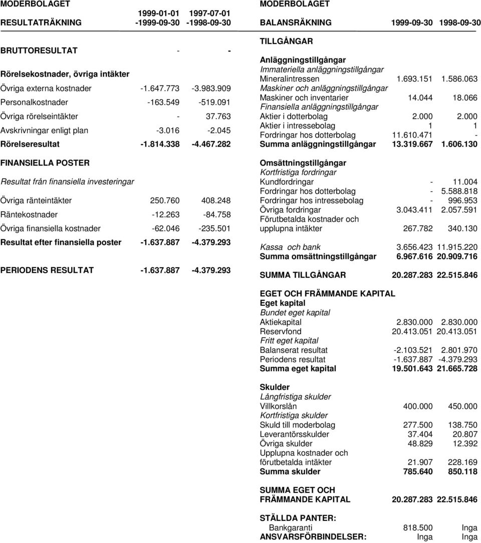 282 FINANSIELLA POSTER Resultat från finansiella investeringar Övriga ränteintäkter 250.760 408.248 Räntekostnader -12.263-84.758 Övriga finansiella kostnader -62.046-235.