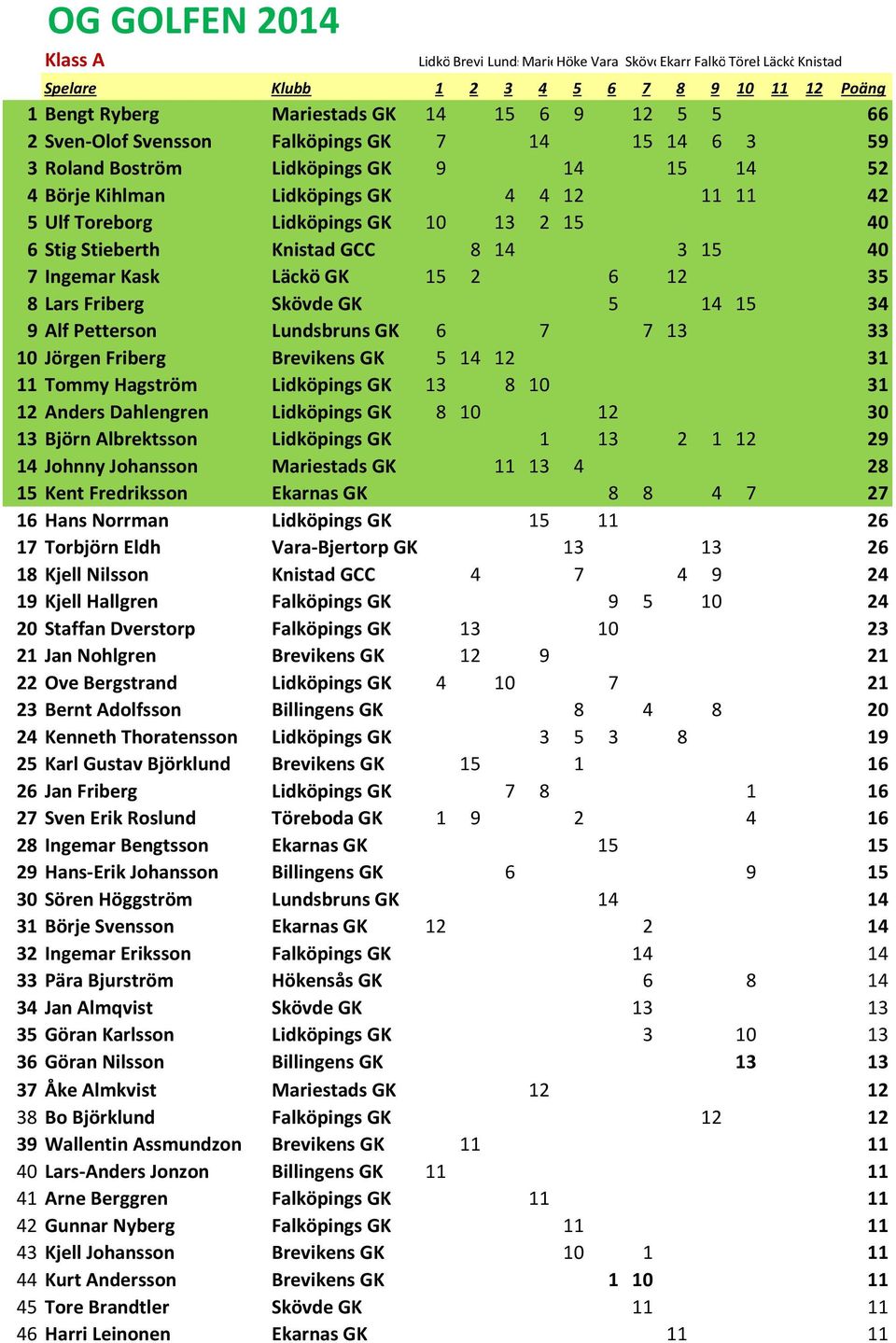 2 15 40 6 Stig Stieberth Knistad GCC 8 14 3 15 40 7 Ingemar Kask Läckö GK 15 2 6 12 35 8 Lars Friberg Skövde GK 5 14 15 34 9 Alf Petterson Lundsbruns GK 6 7 7 13 33 10 Jörgen Friberg Brevikens GK 5