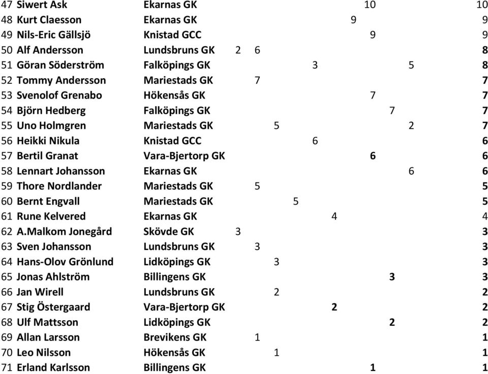 Lennart Johansson Ekarnas GK 6 6 59 Thore Nordlander Mariestads GK 5 5 60 Bernt Engvall Mariestads GK 5 5 61 Rune Kelvered Ekarnas GK 4 4 62 A.