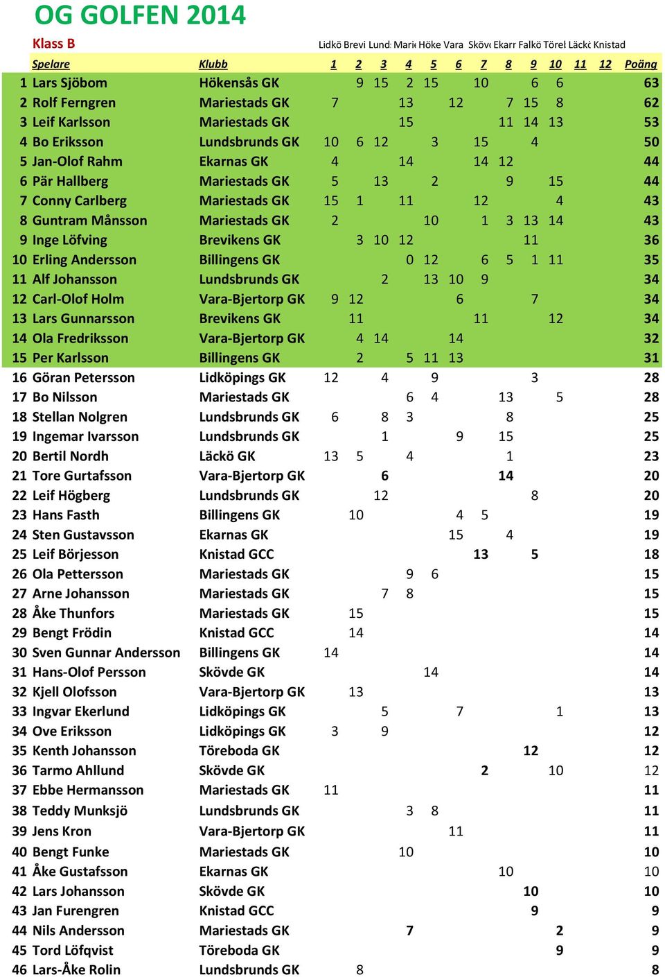 6 Pär Hallberg Mariestads GK 5 13 2 9 15 44 7 Conny Carlberg Mariestads GK 15 1 11 12 4 43 8 Guntram Månsson Mariestads GK 2 10 1 3 13 14 43 9 Inge Löfving Brevikens GK 3 10 12 11 36 10 Erling