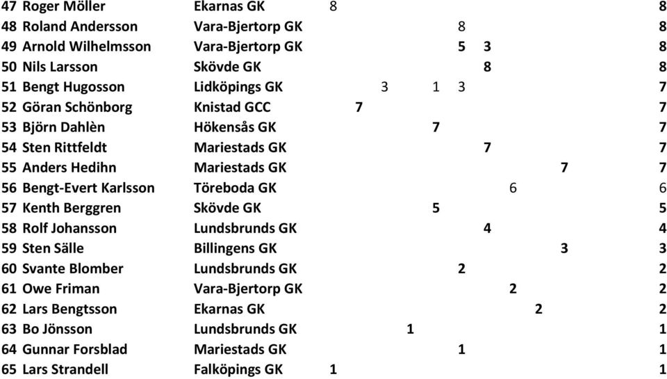 Bengt-Evert Karlsson Töreboda GK 6 6 57 Kenth Berggren Skövde GK 5 5 58 Rolf Johansson Lundsbrunds GK 4 4 59 Sten Sälle Billingens GK 3 3 60 Svante Blomber Lundsbrunds