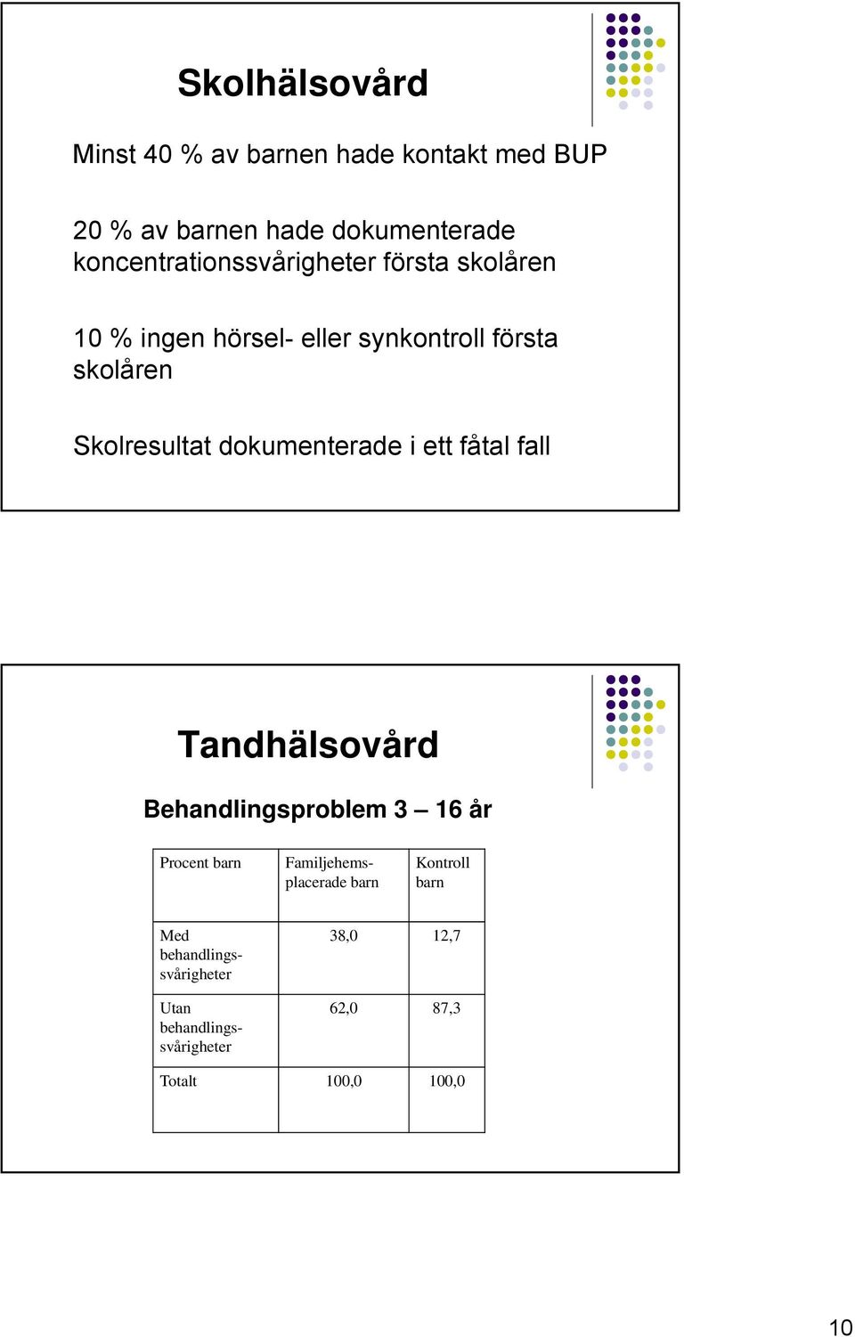 Skolresultat dokumenterade i ett fåtal fall Tandhälsovård Behandlingsproblem 3 16 år Procent barn