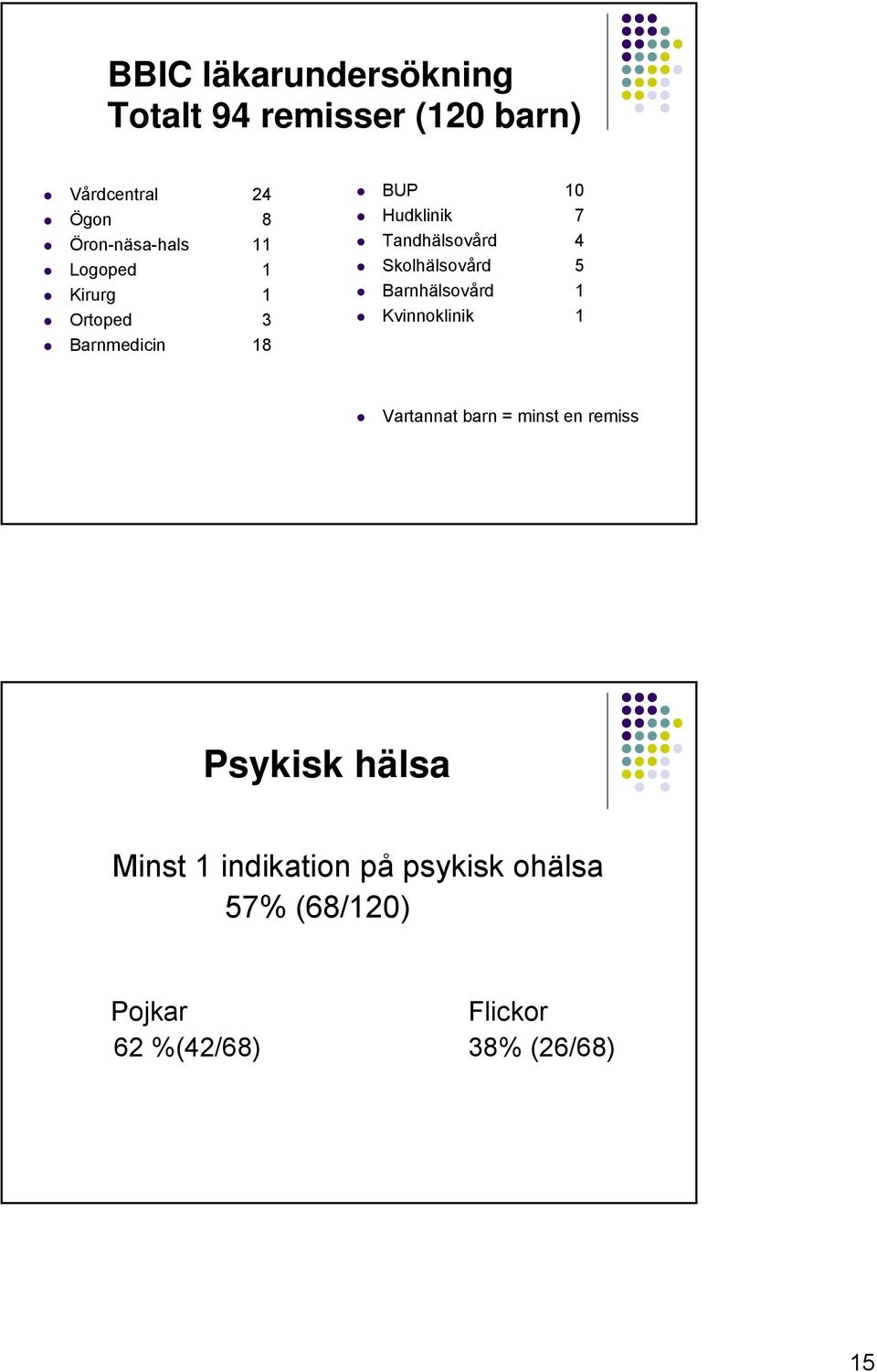 Skolhälsovård 5 Barnhälsovård 1 Kvinnoklinik 1 Vartannat barn = minst en remiss Psykisk