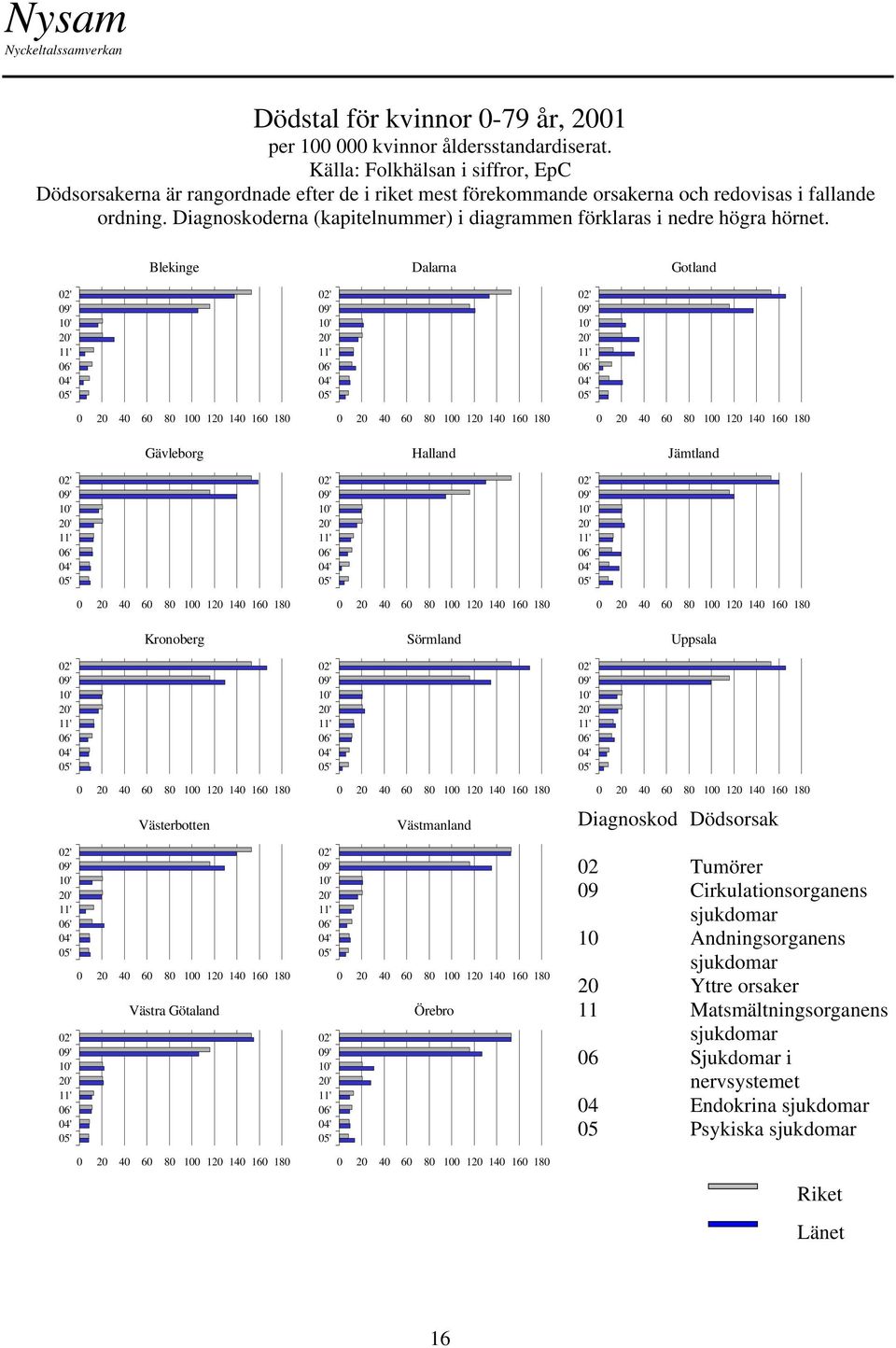 Diagnoskoderna (kapitelnummer) i diagrammen förklaras i nedre högra hörnet.