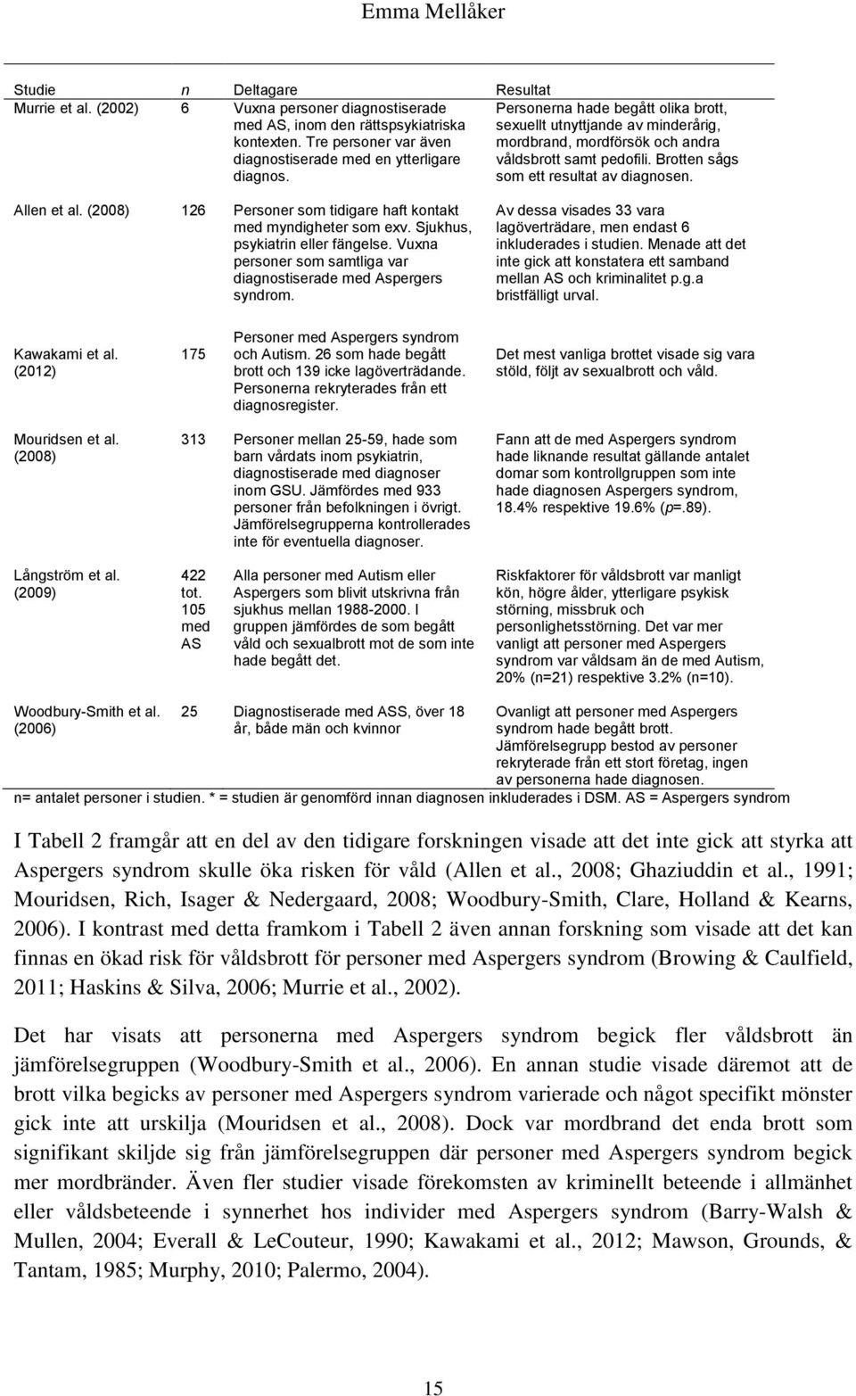 (2008) 126 Personer som tidigare haft kontakt med myndigheter som exv. Sjukhus, psykiatrin eller fängelse. Vuxna personer som samtliga var diagnostiserade med Aspergers syndrom.
