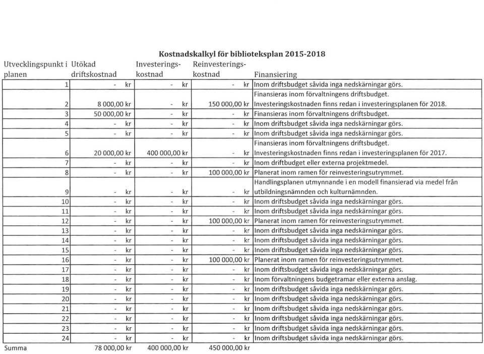 Finansieras inom förvaltningens driftsbudget. 150000,00 kr Investeringskostnaden finns redan i investeringsplanen för 2018. Finansieras inom förvaltningens driftsbudget.