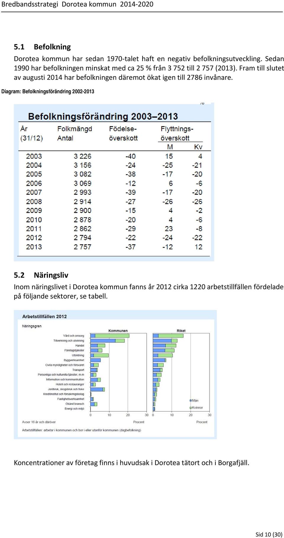 Fram till slutet av augusti 2014 har befolkningen däremot ökat igen till 2786 invånare. Diagram: Befolkningsförändring 2002-2013 5.