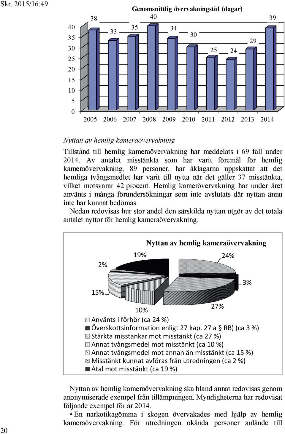 Av antalet misstänkta som har varit föremål för hemlig kameraövervakning, 89 personer, har åklagarna uppskattat att det hemliga tvångsmedlet har varit till nytta när det gäller 37 misstänkta, vilket