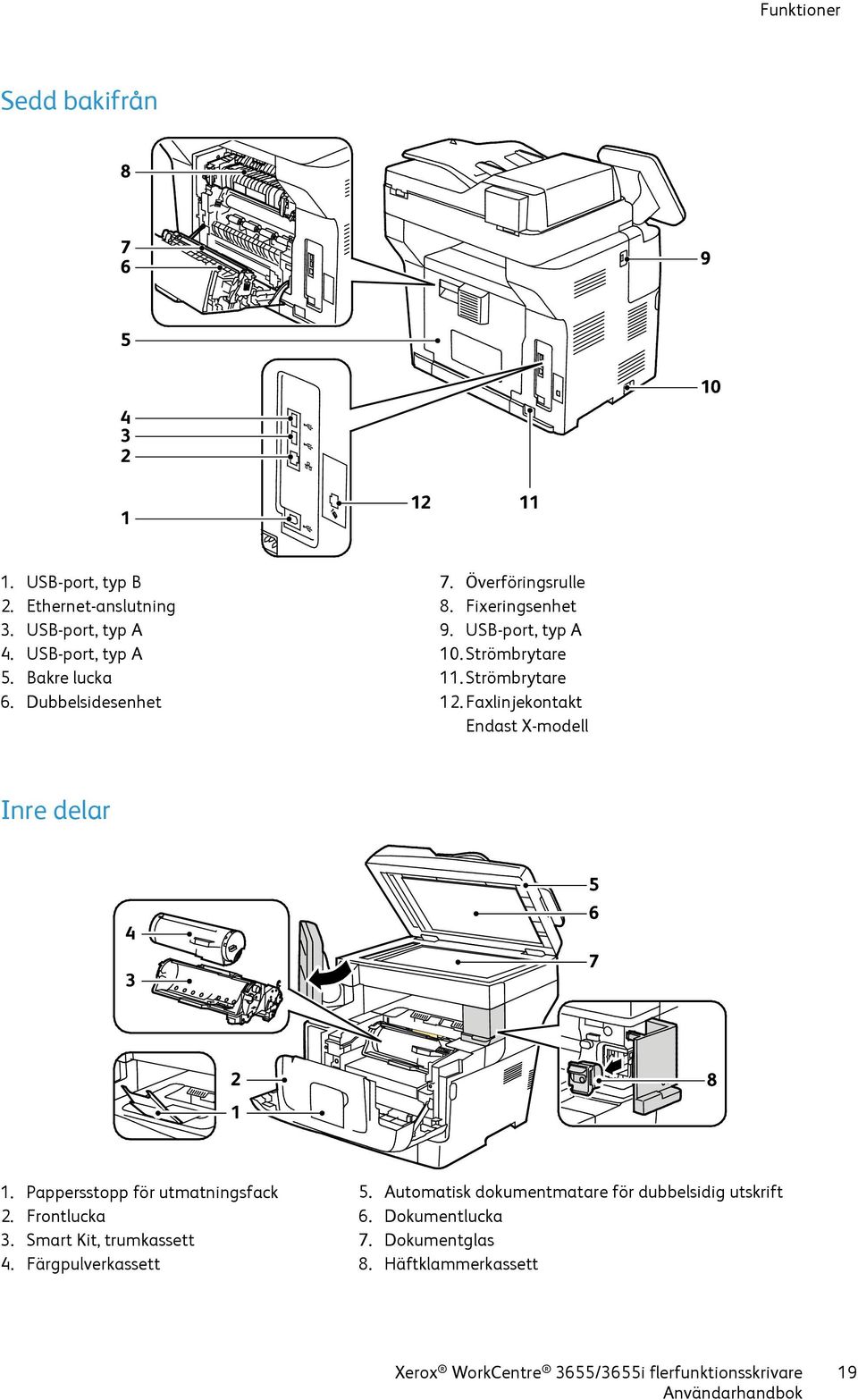 Faxlinjekontakt Endast X-modell Inre delar 1. Pappersstopp för utmatningsfack 2. Frontlucka 3. Smart Kit, trumkassett 4.