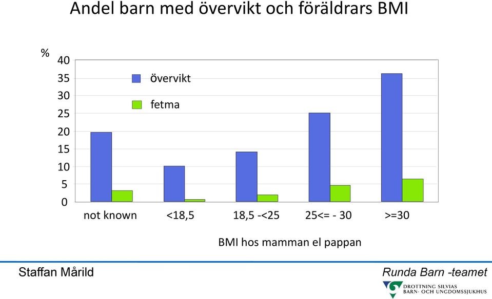 known <18,5 18,5 -<25 25<= - 30 >=30 BMI hos