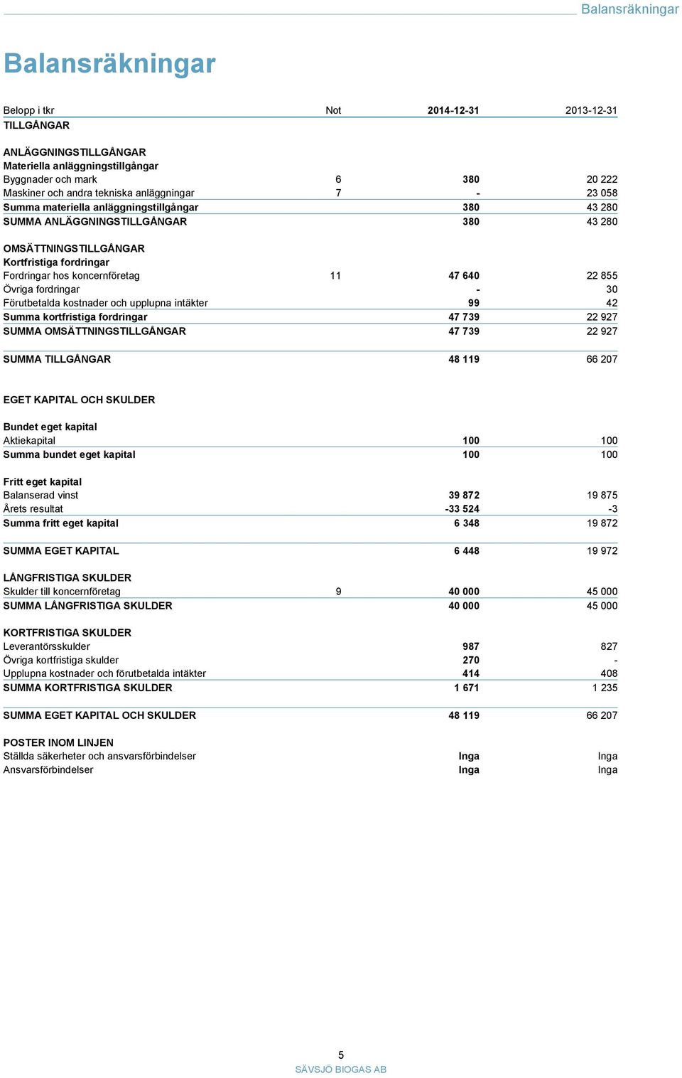 855 Övriga fordringar - 30 Förutbetalda kostnader och upplupna intäkter 99 42 Summa kortfristiga fordringar 47 739 22 927 SUMMA OMSÄTTNINGSTILLGÅNGAR 47 739 22 927 SUMMA TILLGÅNGAR 48 119 66 207 EGET