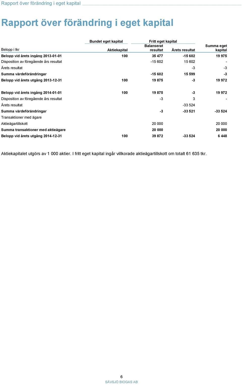 utgång 2013-12-31 100 19 875-3 19 972 Belopp vid årets ingång 2014-01-01 100 19 875-3 19 972 Disposition av föregående års resultat -3 3 - Årets resultat -33 524 Summa värdeförändringar -3-33 521-33