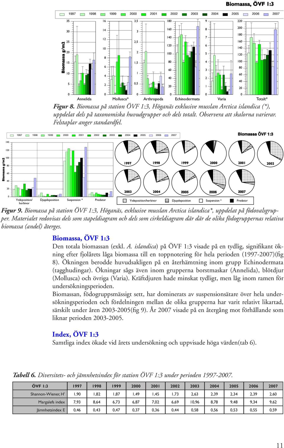 Echinodermata 7 Varia Totalt* 7 Biomassa ÖVF : Biomassa g/m Ytdeposition/ herbivor jupdeposition Suspension * Predator 7 Ytdeposition/herbivor jupdeposition Suspension * Predator Figur 9.
