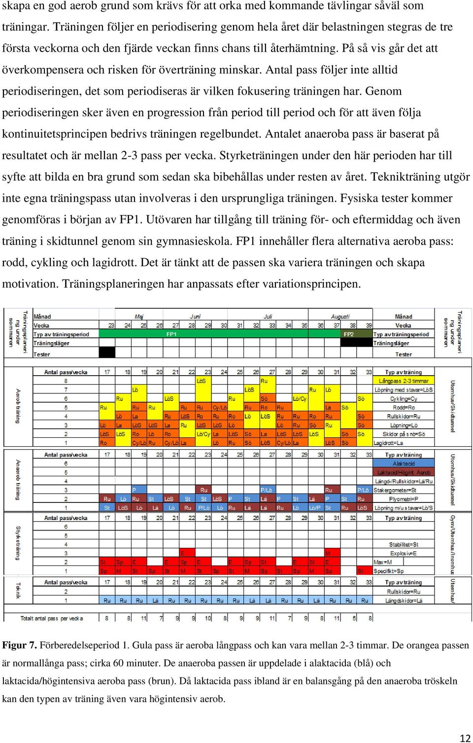 På så vis går det att överkompensera och risken för överträning minskar. Antal pass följer inte alltid periodiseringen, det som periodiseras är vilken fokusering träningen har.