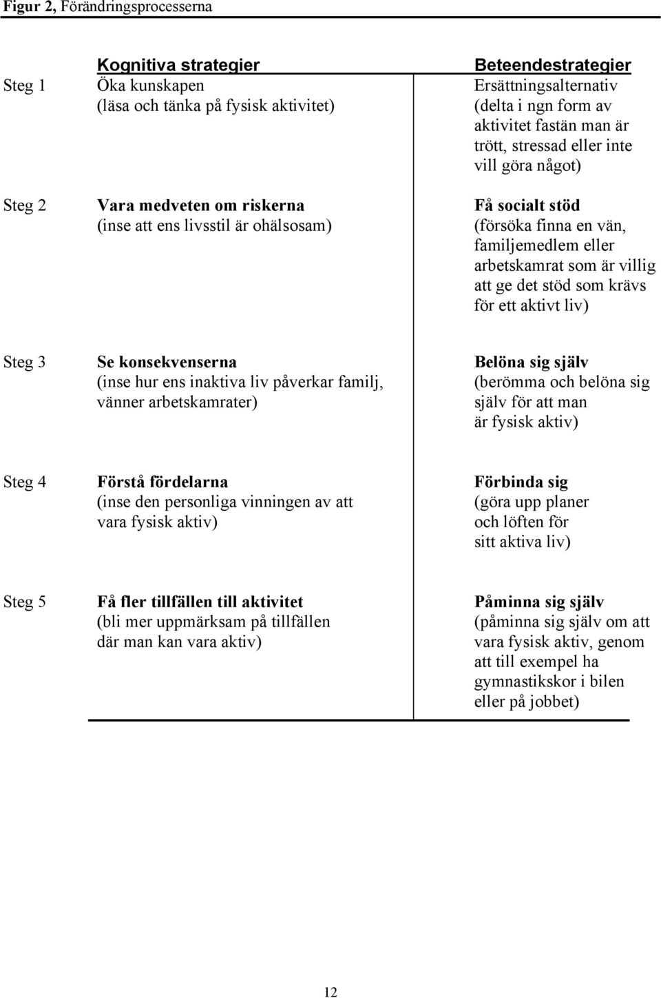 att ge det stöd som krävs för ett aktivt liv) Steg 3 Se konsekvenserna Belöna sig själv (inse hur ens inaktiva liv påverkar familj, (berömma och belöna sig vänner arbetskamrater) själv för att man är