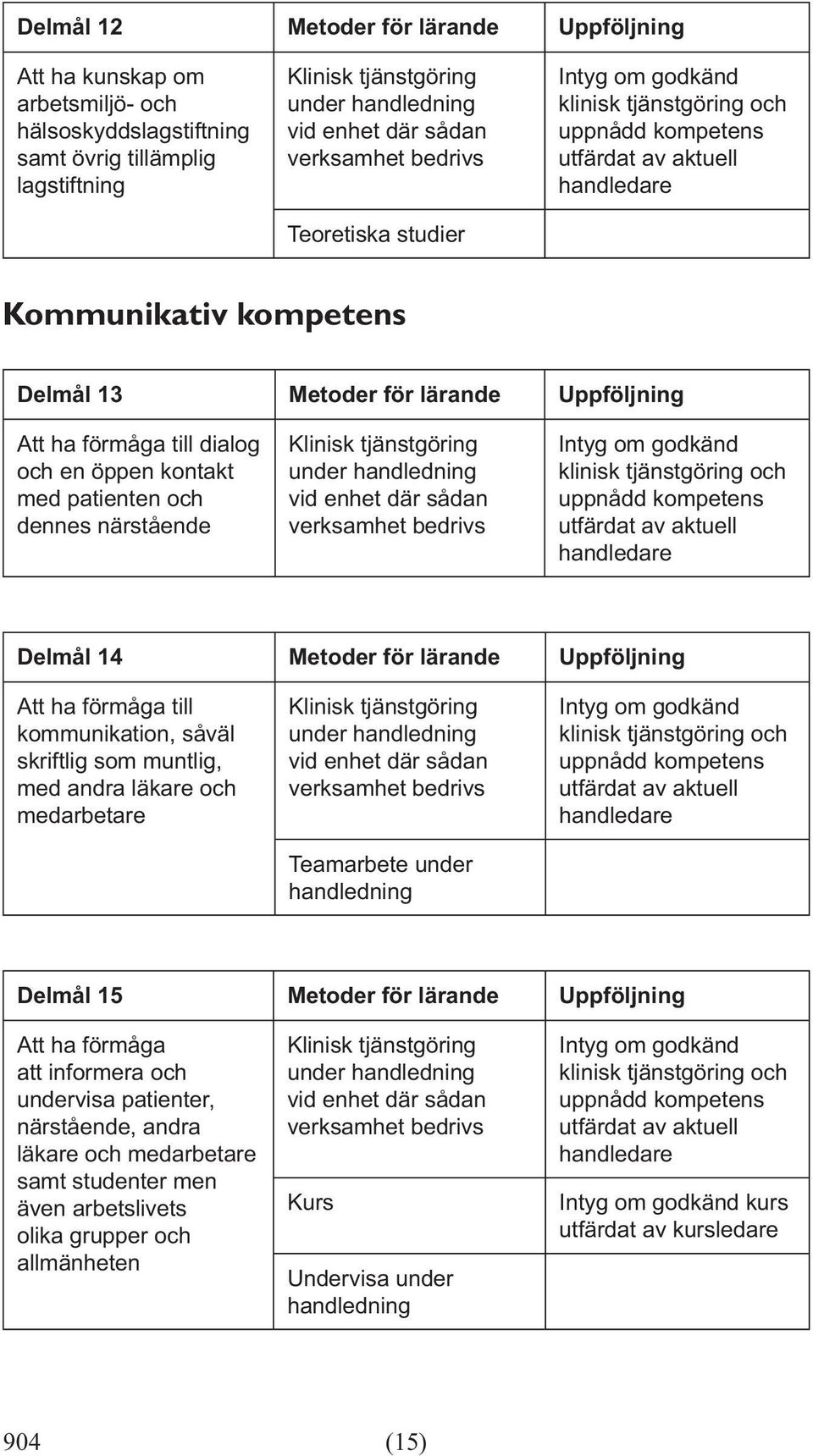 förmåga till kommunikation, såväl skriftlig som muntlig, med andra läkare och medarbetare Teamarbete under handledning Delmål 15 Metoder för lärande Uppföljning Att ha förmåga att