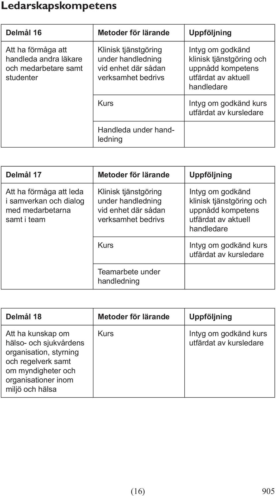 dialog med medarbetarna samt i team Teamarbete under hand ledning kurs Delmål 18 Metoder för lärande Uppföljning Att ha kunskap