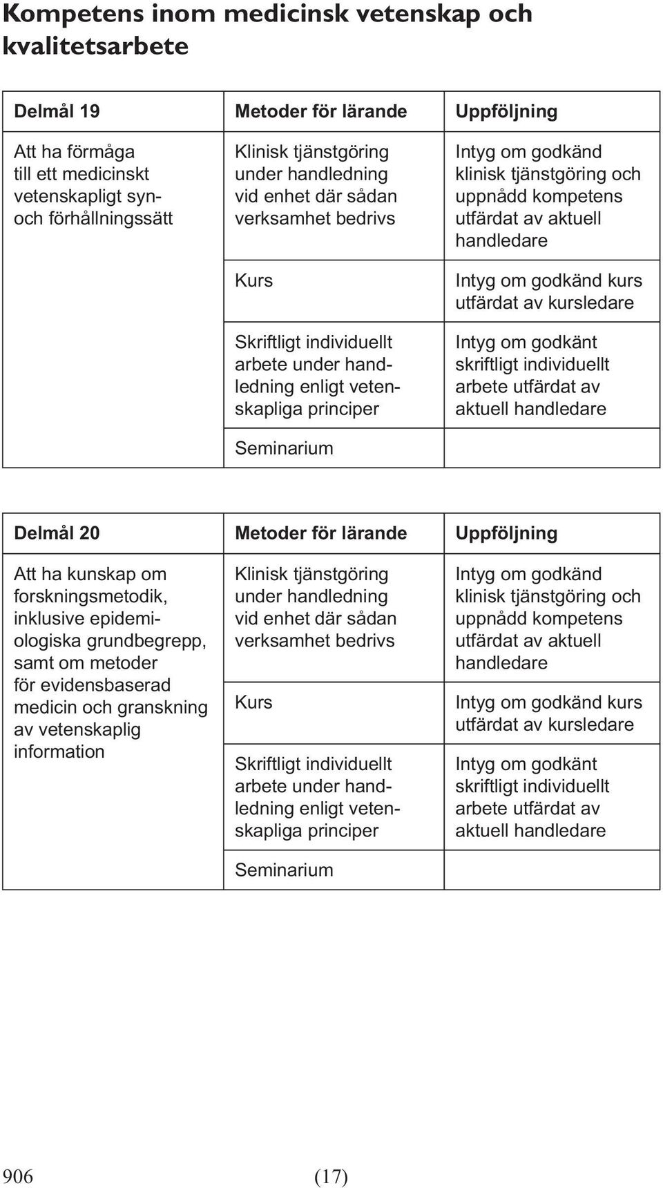 Delmål 20 Metoder för lärande Uppföljning Att ha kunskap om forskningsmetodik, inklusive epidemiologiska grundbegrepp, samt om metoder för evidensbaserad medicin och