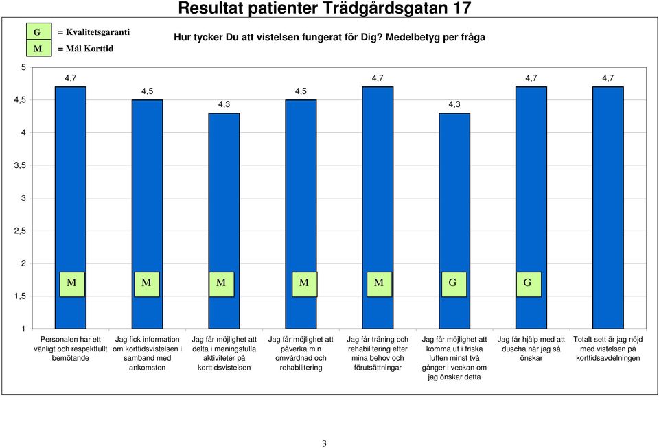 i samband med ankomsten delta i meningsfulla aktiviteter på korttidsvistelsen påverka min omvårdnad och rehabilitering Jag får träning och rehabilitering efter