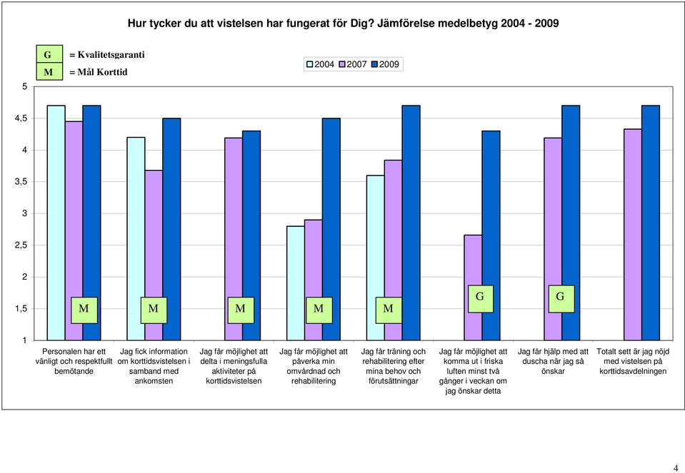 Jag fick information om korttidsvistelsen i samband med ankomsten delta i meningsfulla aktiviteter på korttidsvistelsen påverka min omvårdnad och