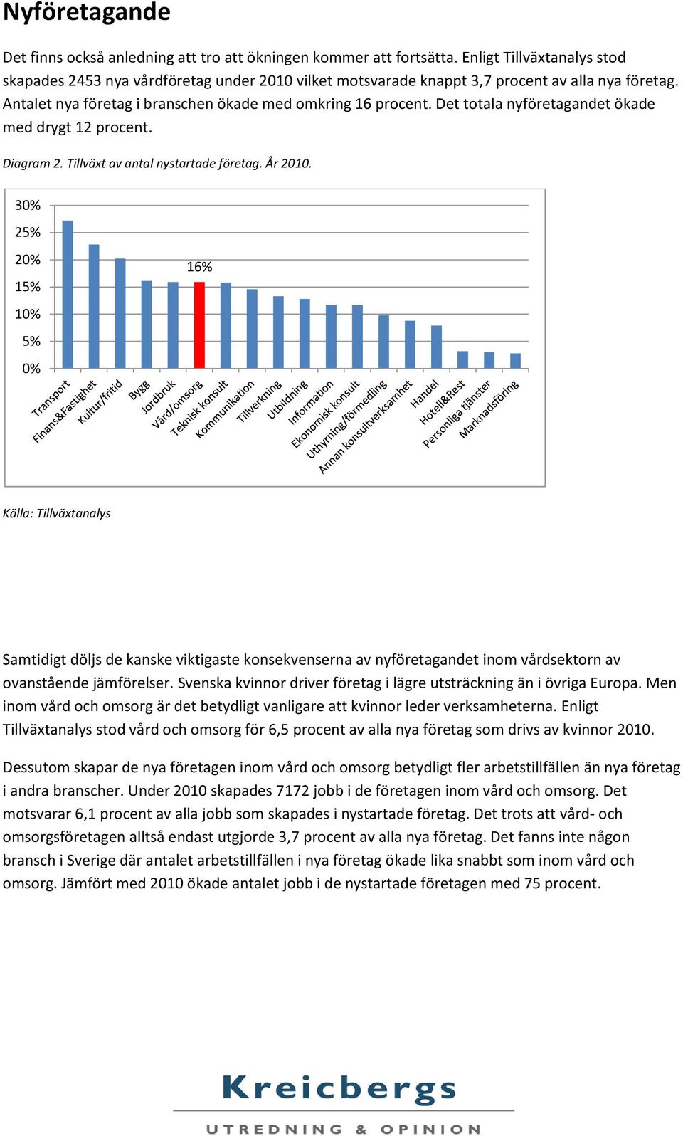 Det totala nyföretagandet ökade med drygt 12 procent. Diagram 2. Tillväxt av antal nystartade företag. År 2010.